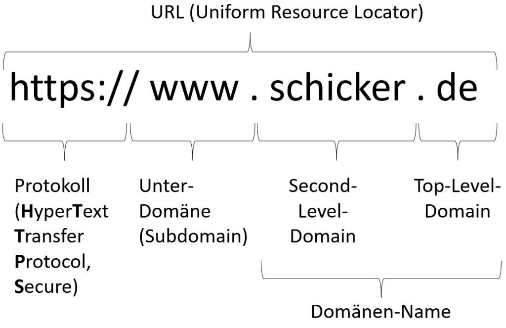 Top Level Domain, Second Level Domain, Subdomain, URL